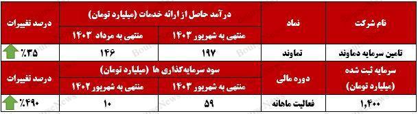 پایانی افتخار آمیز / "تماوند" در پایان سال مالی به مسیر صعودی بازگشت