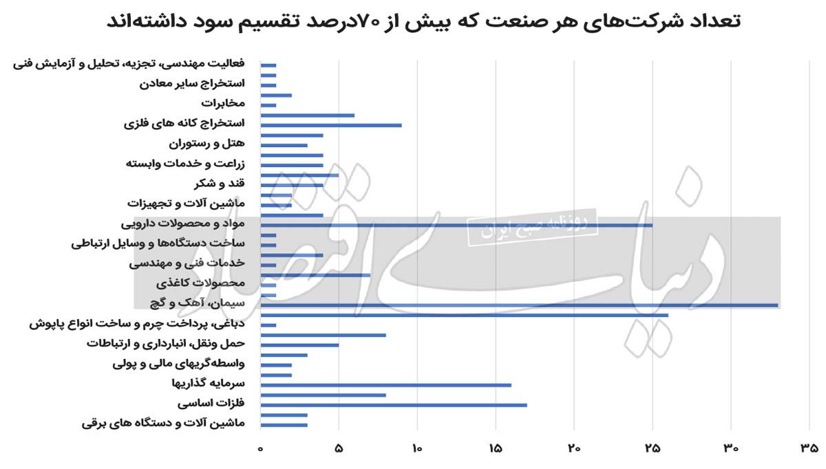 سبد بهینه ریسک‌گریزها