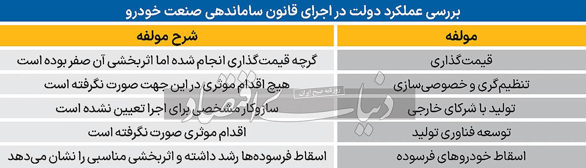 ناکامی سیاستگذار در اجرای قانون ساماندهی خودرو