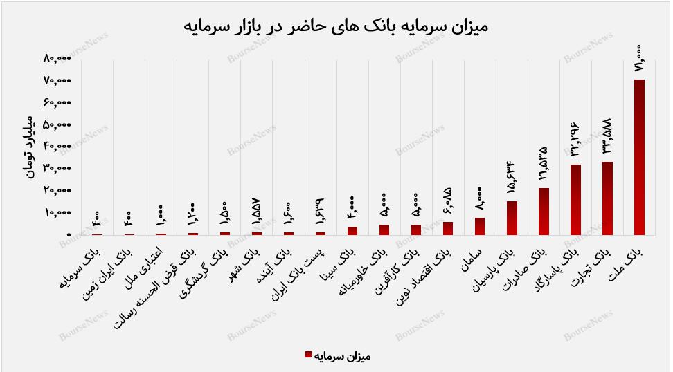 تکلیف بانک‌های زیان‌ده در بازار سرمایه چه می‌شود؟ / بانک‌های دست به گریبان با ماده ۱۴۱ قانون تجارت