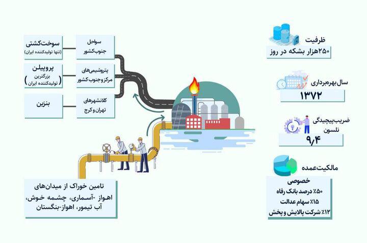 صفر تا صد پیچیده‌ترین پالایشگاه کشور   تولید ۲۰ میلیون لیتری سوخت در اراک