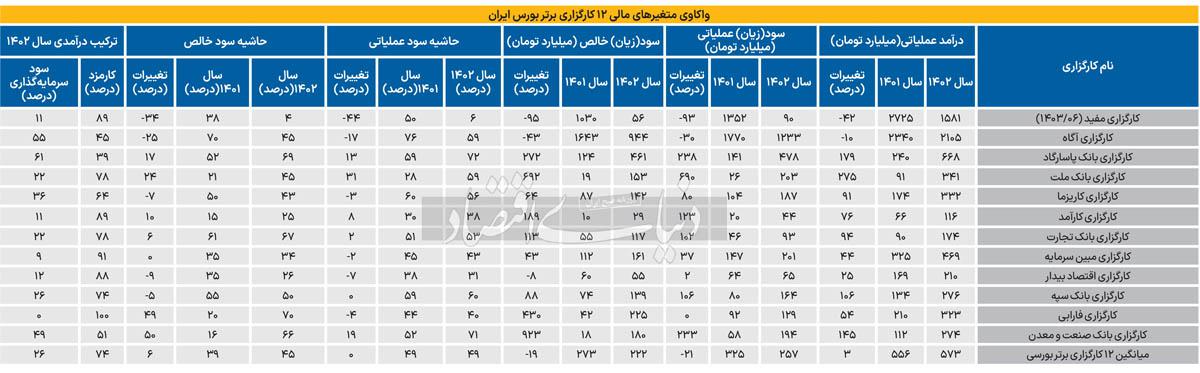 برندگان و بازندگان صنعت مالی1402