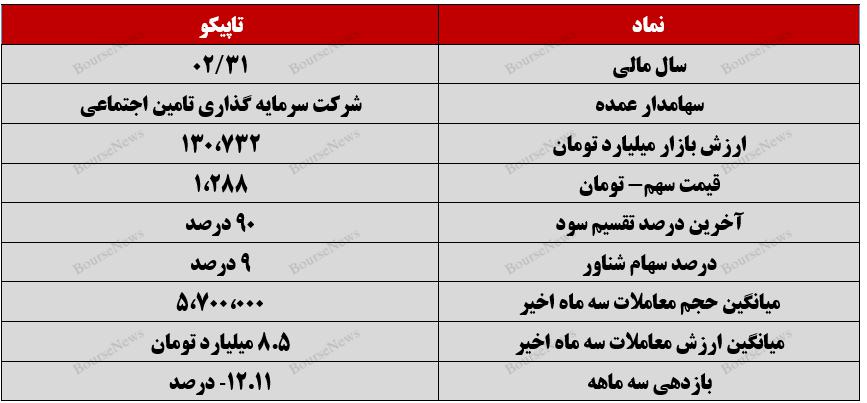 دیدگاه تحلیلی سبدگردان آبان در رابطه با "تاپیکو"