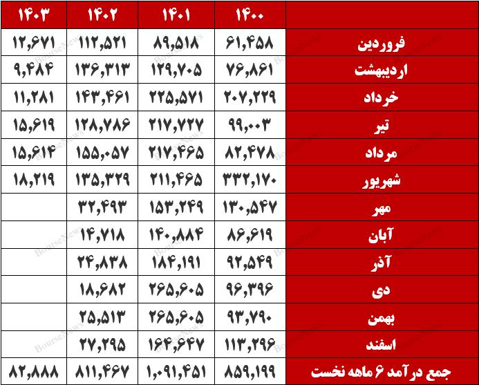 "اوان" یک فاجعه تمام عیار در عملکرد را رقم زد