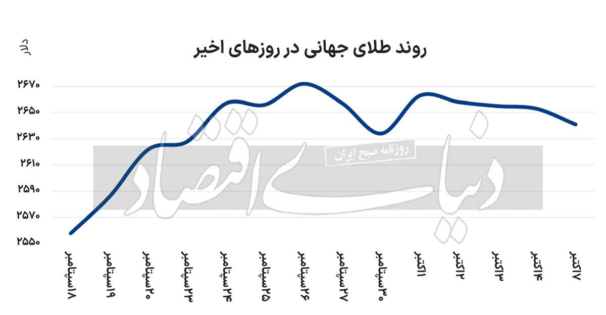 فرصت جدید برای صعود طلا