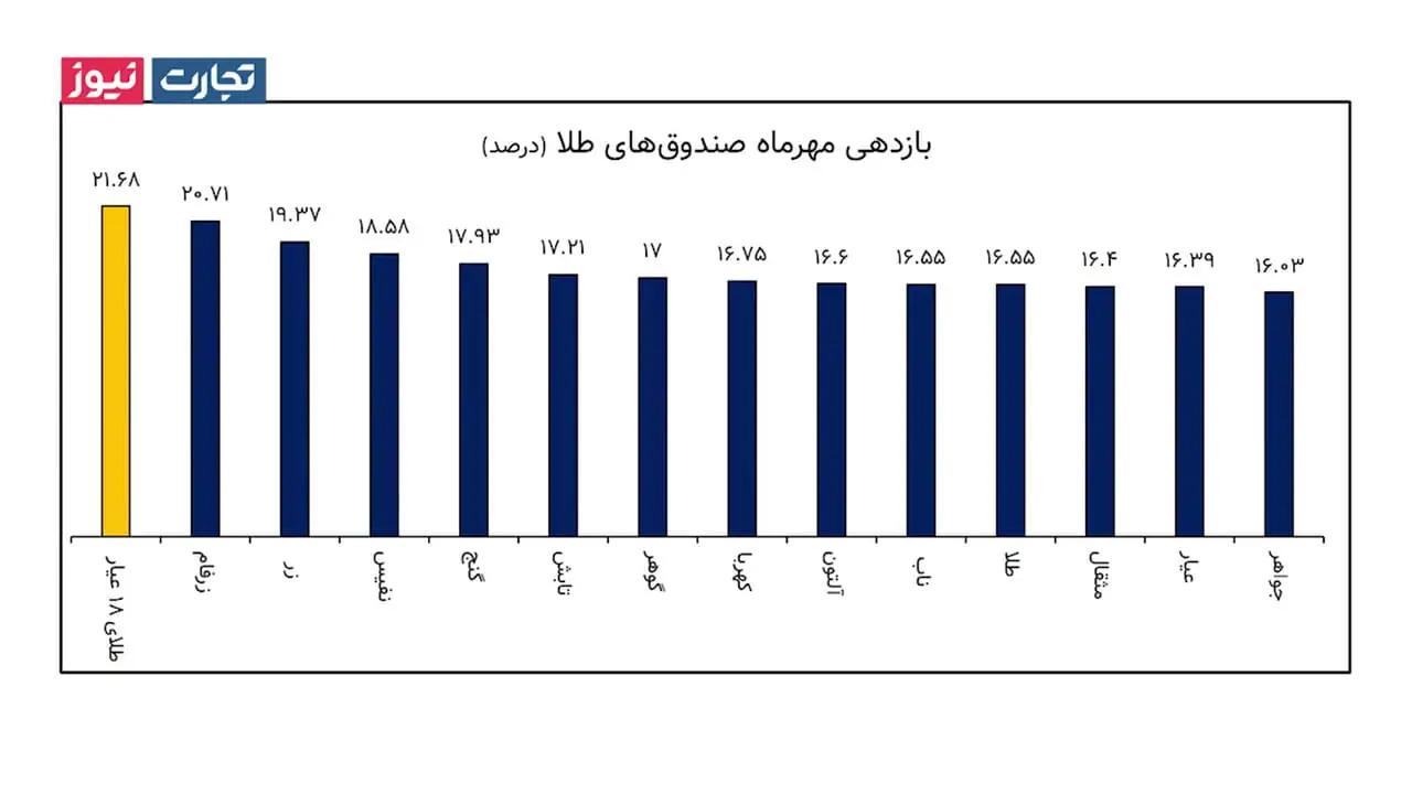 ذره بین   طلا سود بیشتری ساخت یا صندوق طلا؟ + ویدئو