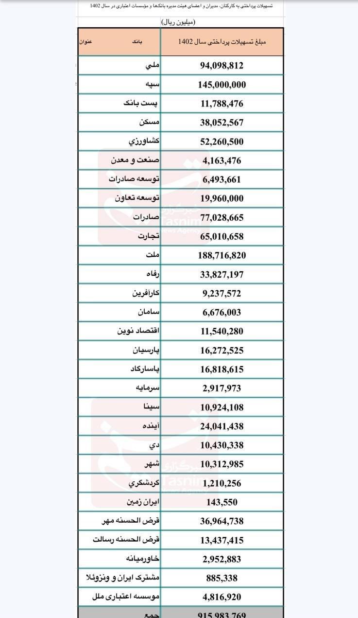 اسامی بانک‌هایی که به کارمندان‌شان 188 همت وام دادند/ سهم نهضت ملی مسکن کجا رفت؟