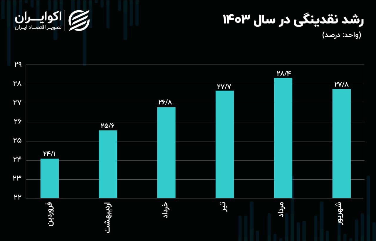 سمت و سوی نقدینگی در سال 1403+ نمودار