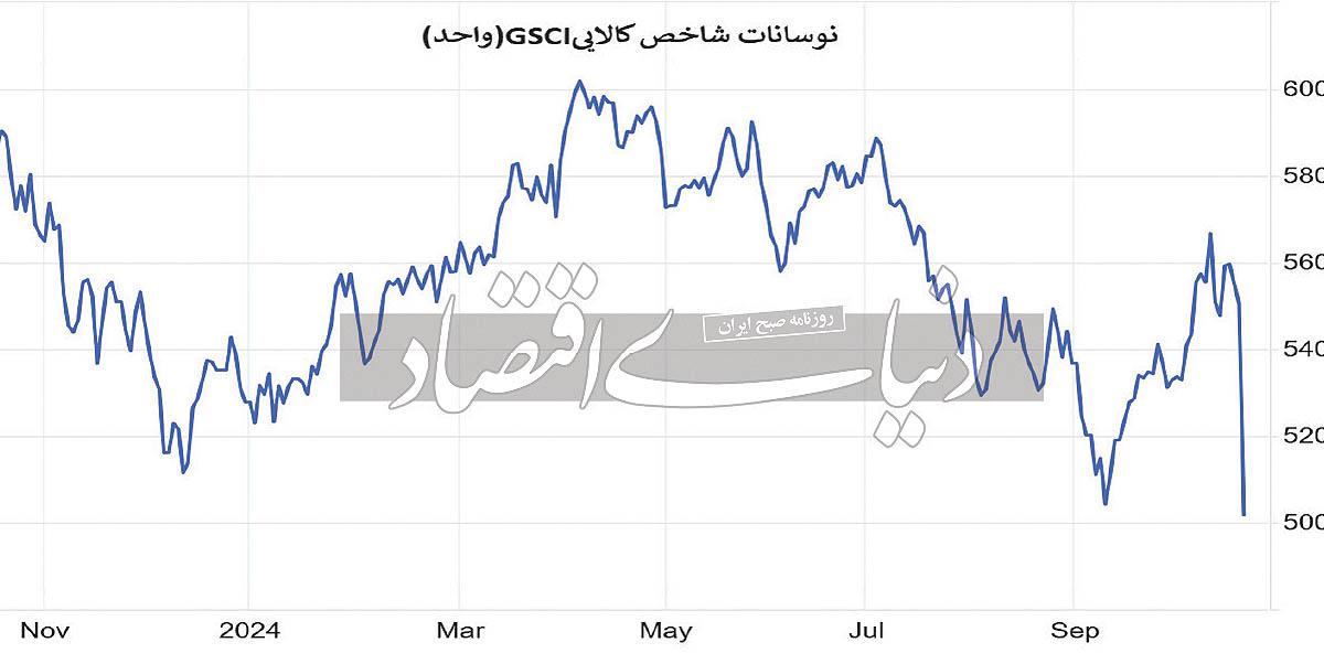 شاخص‏‏‌های کالایی در سراشیبی ارزش