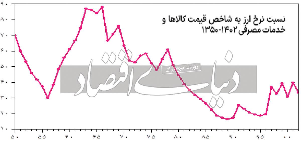 بی ثباتی و جنگ اعصاب قیمتی