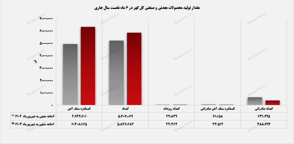 رشد ۱۶ درصدی مقدار تولید محصولات "کگل"