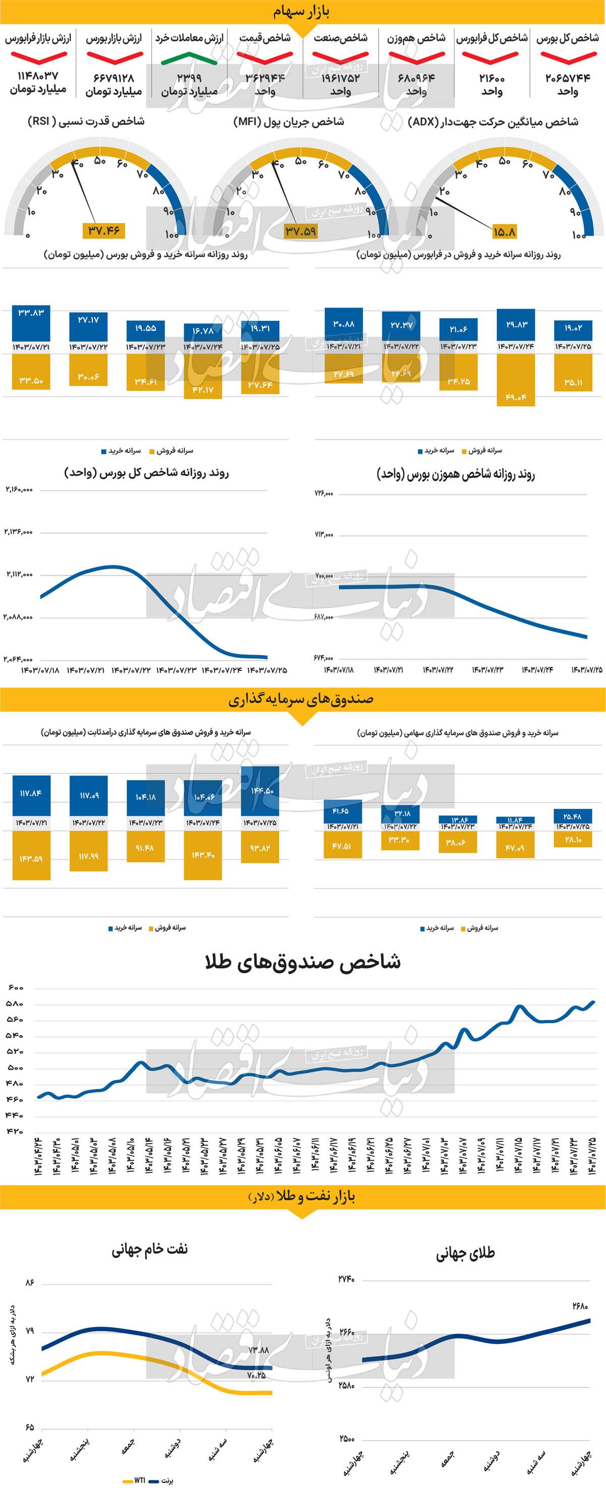 پناه سرمایه‌گذاران به شاخص دلار