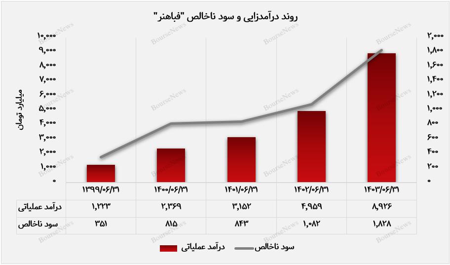 مسیر سبز "فباهنر" در سودسازی ۶ ماهه/ کسب سود خالص یک هزار و ۳۶۲ میلیارد تومانی "فباهنر"