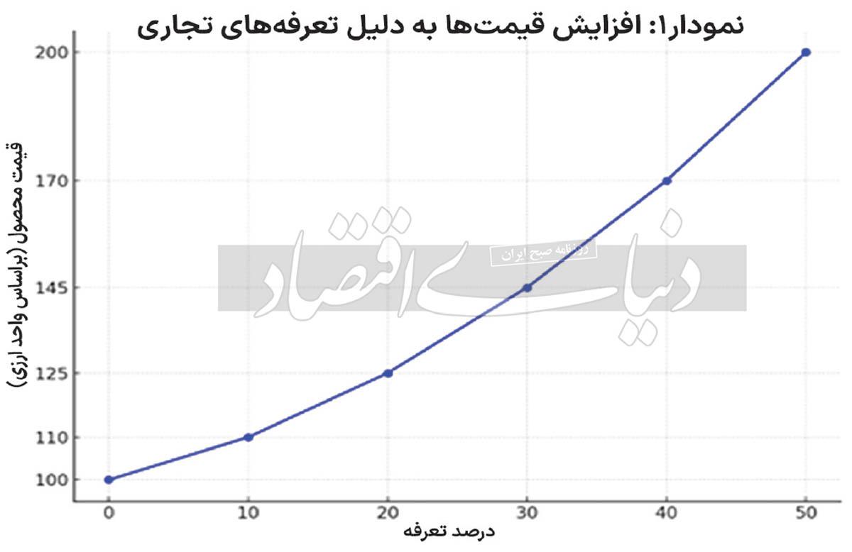 چگونه  تعرفه‏‏‌های تجاری  رفاه مصرف‌کنندگان را  هدف می‌گیرد؟