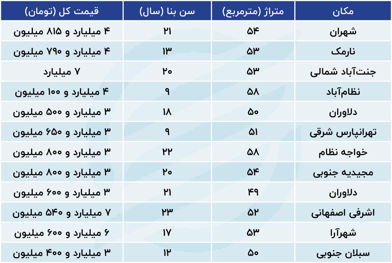 پایتخت نشینان دنبال خرید این خانه‌ها هستند+ جدول