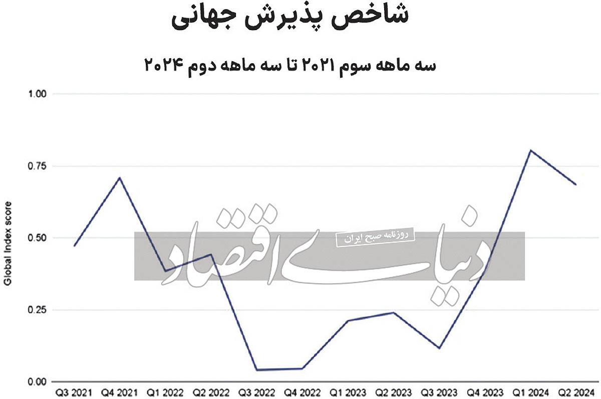 رتبه  130 ایران در پذیرش کریپتو