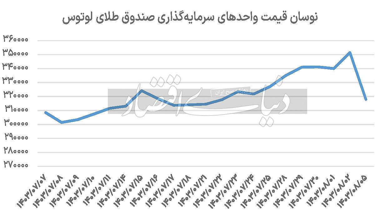 سقوط طلای بورسی