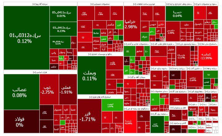 وضعیت بازار فرابورس ایران در یکم آبان ۱۴۰۳