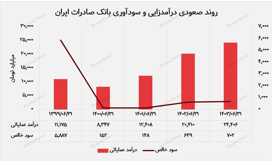 نوار صعودی درآمد‌های "وبصادر" ادامه داشت