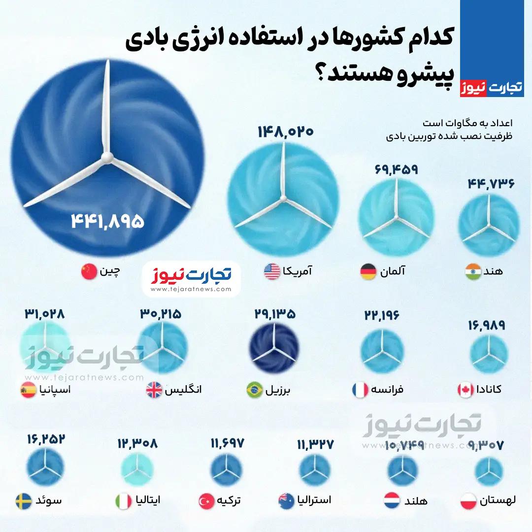 اینفوگرافی/ کدام کشورها در استفاده از انرژی بادی پیشرو هستند؟