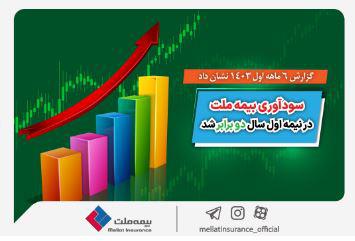 گزارش ۶ ماهه اول ۱۴۰۳ نشان داد؛ سودآوری بیمه ملت در نیمه اول سال دو برابر شد