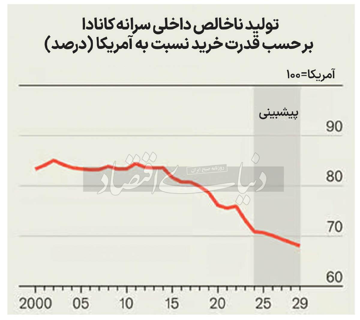 گسل اقتصادی کانادا و آمریکا