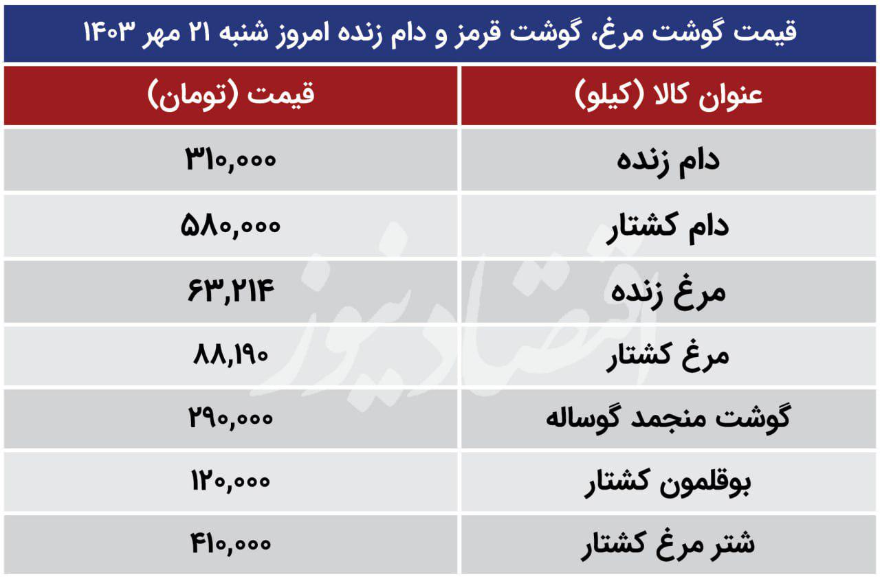 قیمت مرغ در بازار بالا رفت؛ آخرین قیمت گوشت گوساله+ جدول