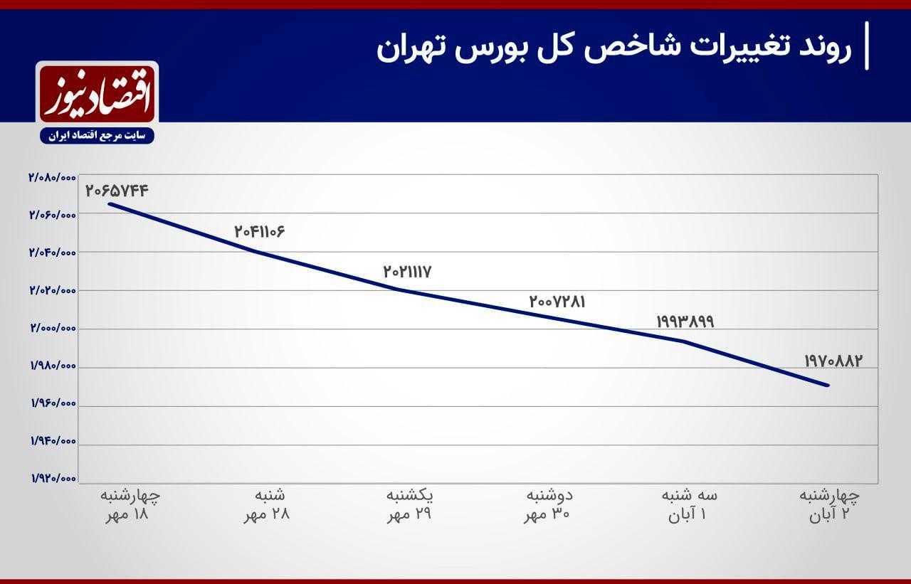 بودجه به مجلس رفت؛ ریزش بورس ادامه یافت/ بدرود با ابرکانال 2 میلیون واحد+ نمودار