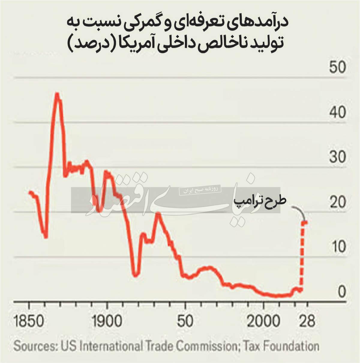 تعرفه‌های تو خالی ترامپی