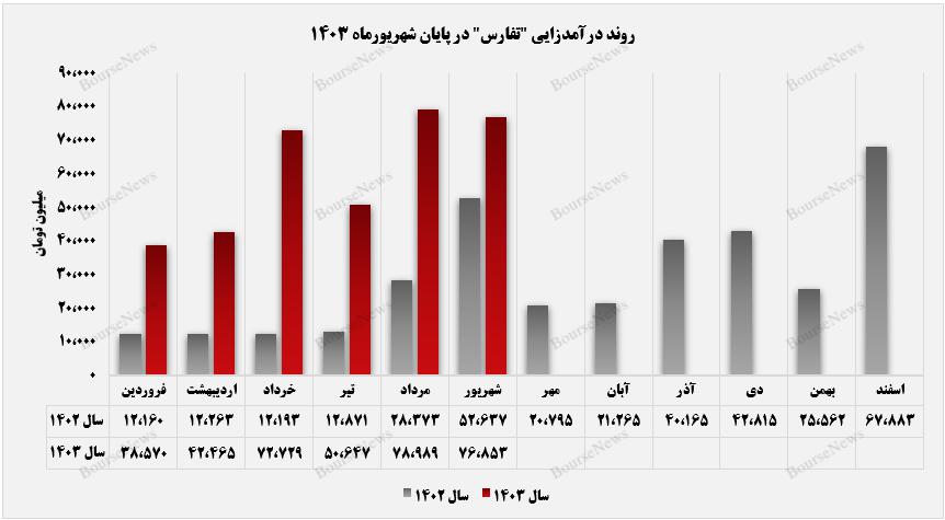 حاشیه امن "تفارس" از محل درآمدهای خدماتی