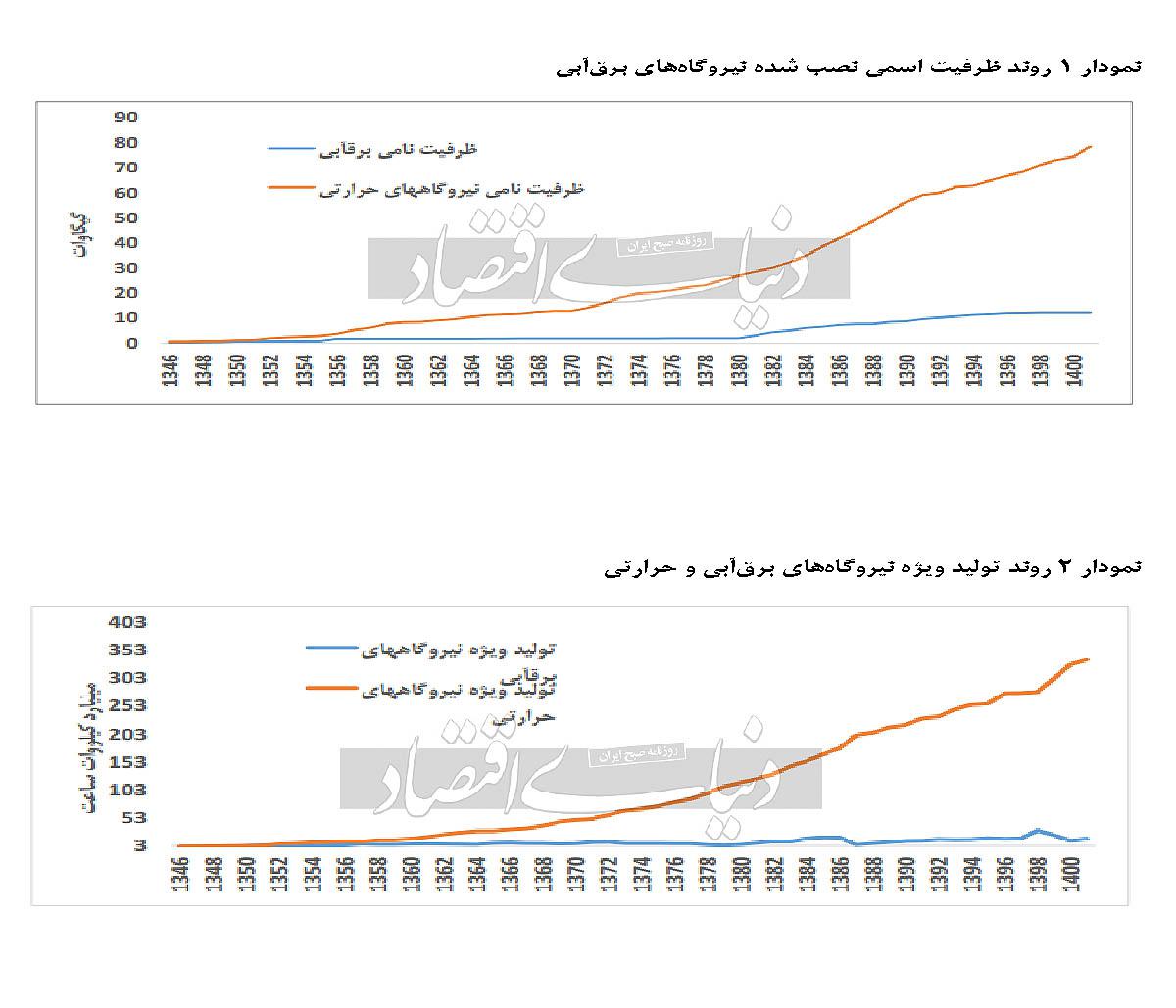 چالش‏‏‌های پیش‌روی صنعت برق‌آبی در ایران