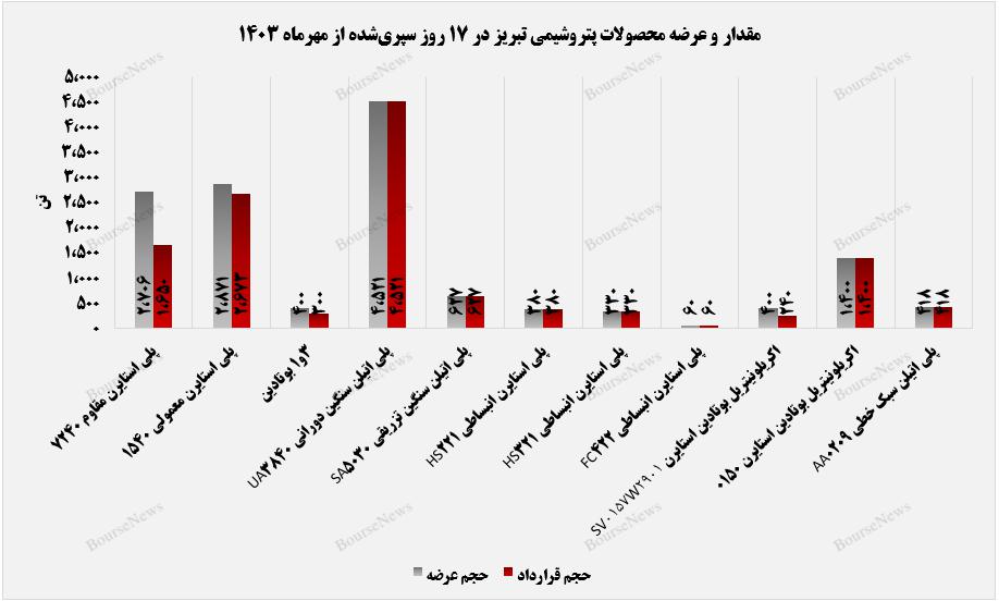 کسب درآمد ۷۴۱ میلیاردتومانی پتروشیمی تبریز تا پایان ۱۷ مهرماه