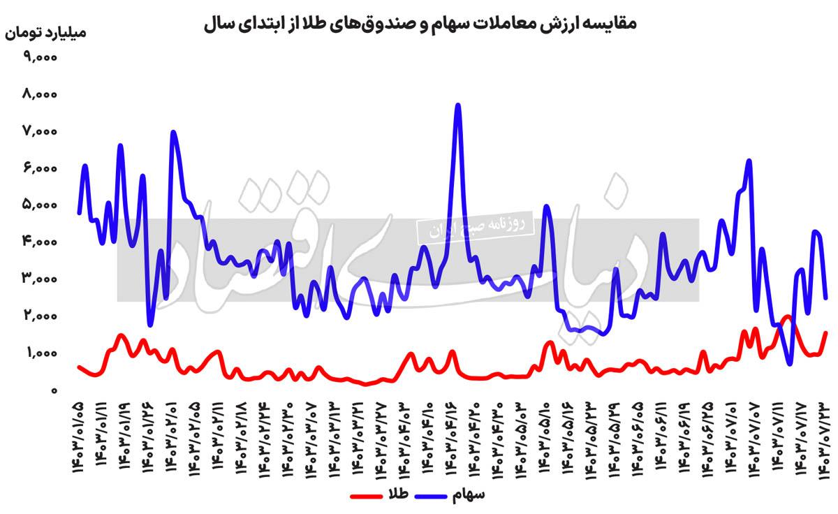 رقیب جدید بورس تهران