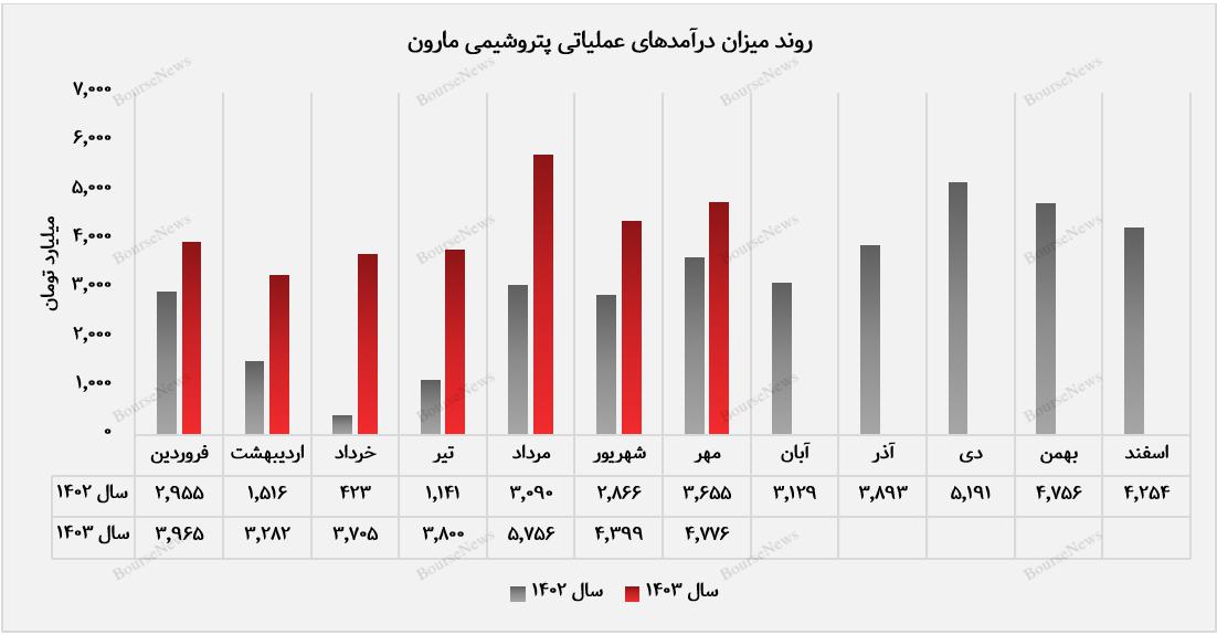 رشد مقدار فروش بازار صادراتی پتروشیمی مارون در مهرماه/ بازار داخل کشور، دربرگیرنده‌ی ۷۱ درصد از سهم درآمدزایی مهرماه "مارون"