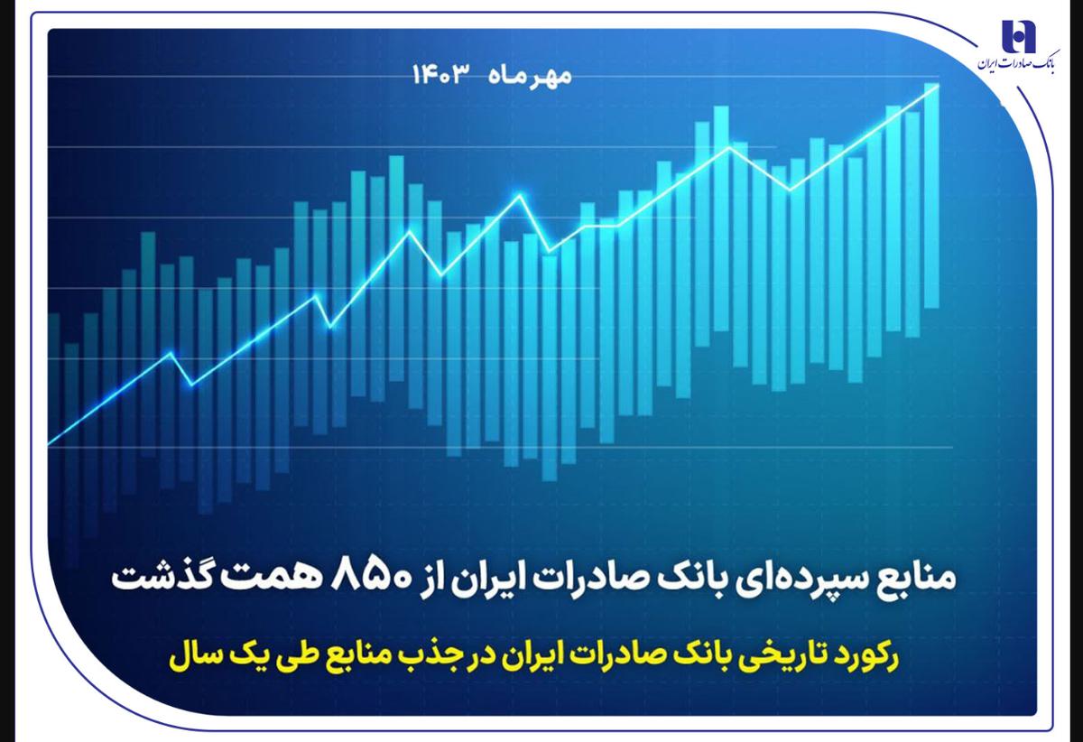 رکورد تاریخی بانک صادرات ایران در جذب منابع طی یک سال