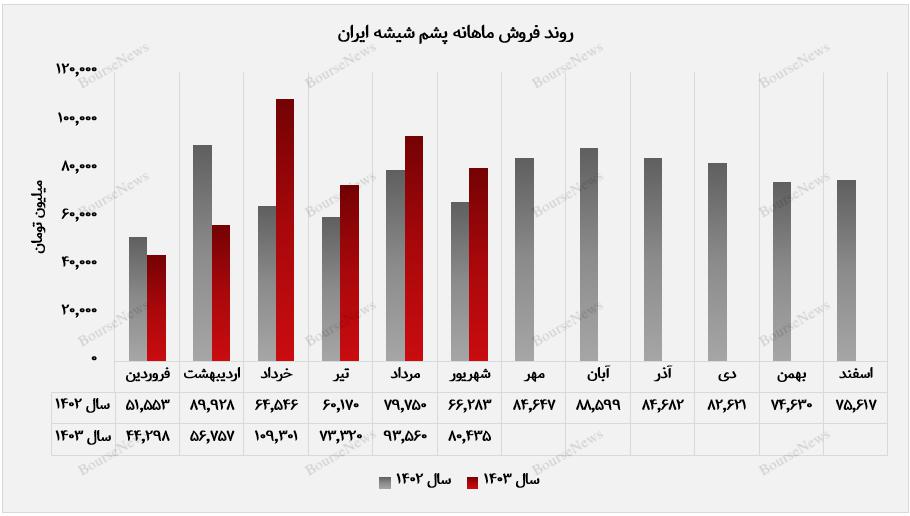 روند پرنوسان "کپشیر" تا نیمه نخست سال جاری