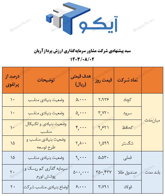 معرفی سبد پیشنهادی شرکت سبدگردان "آیکو"   چهارشنبه ۲ آبان ۱۴۰۳