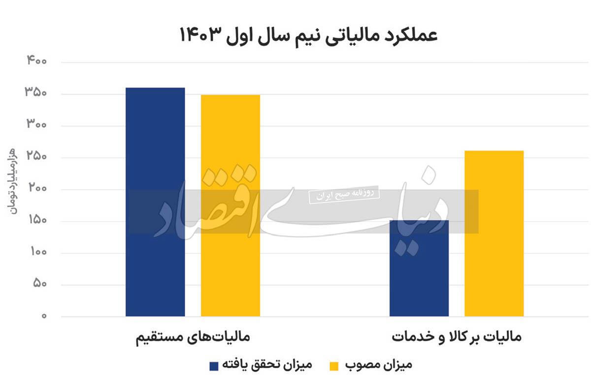 چشم بودجه به درآمد مالیاتی