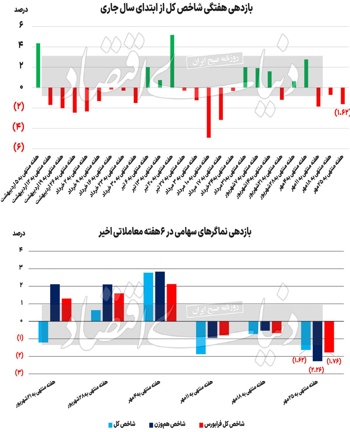 راز روی‌‌گردانی از بورس