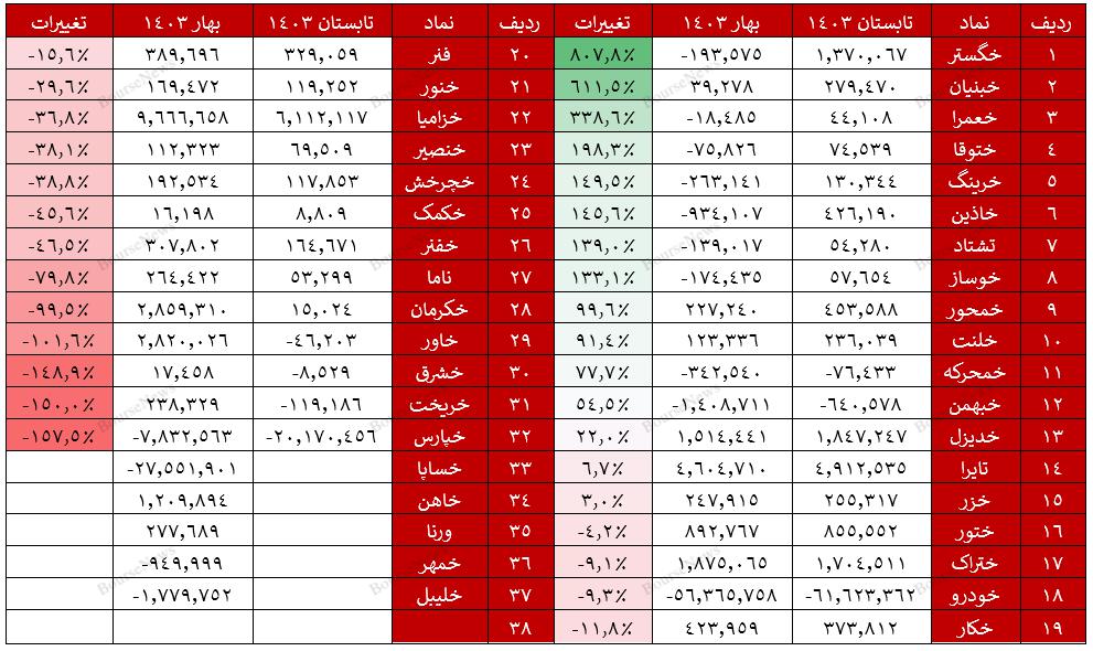 "ختور"، "ختراک"، "خزامیا" و "تایرا" در اوج/ افت بیش از ۸۰ درصدی سود خالص "تشتاد"، "خمحرکه"، "خوساز"، "خرینگ"، "خبهمن"، "ختوقا"، "خاور" و "خدیزل"