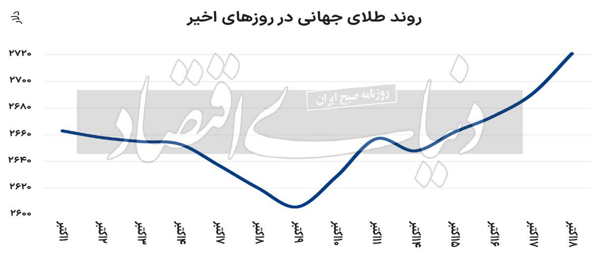 درخشش چشمگیر فلز زرد