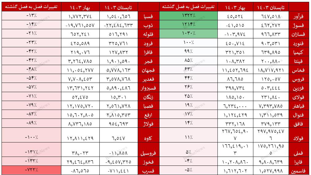 فاجعه در فسرب/ عملکرد بسیار ضعیف ذوب، فروسیل و فخوز