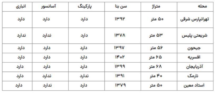 با ۴ میلیارد تومان کجای تهران می‌توان خانه خرید؟