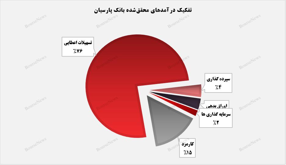 سهم ۷۶ درصد تسهیلات اعطایی "وپارس" از کل درآمد‌ها