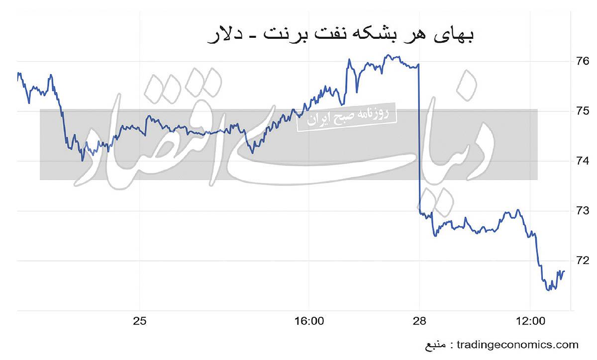 دوگانه سقوط 6 درصدی نفت