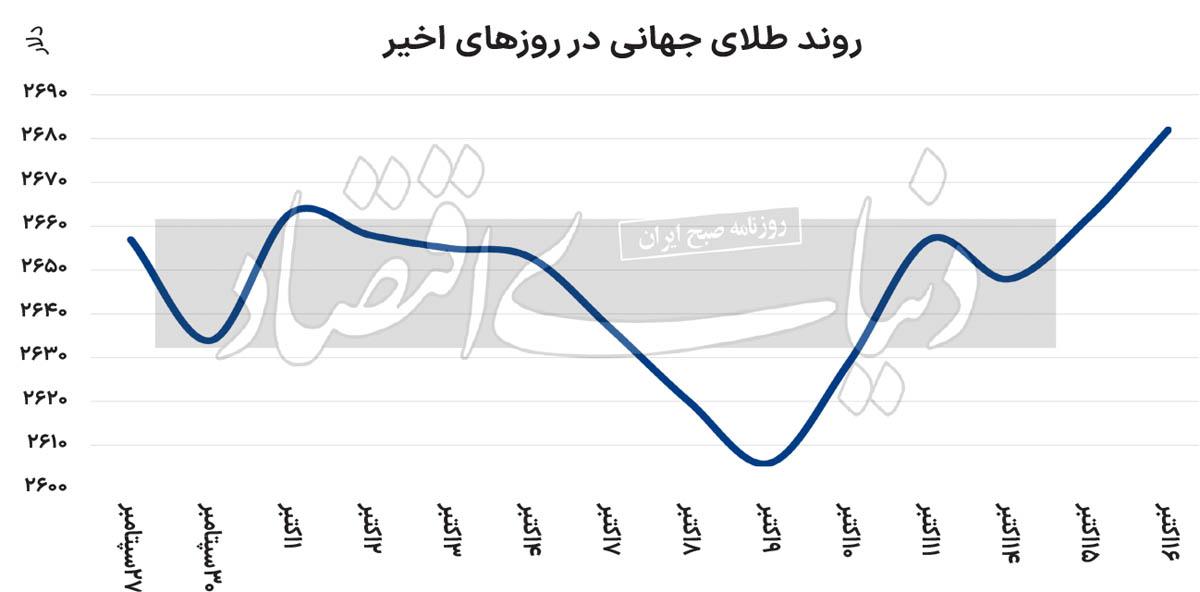 گام‌های صعودی فلز زرد