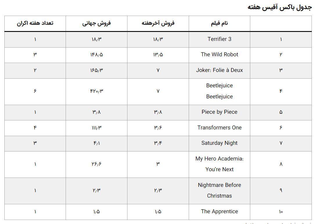 فیلم ترسناکی که صدر را از جوکر گرفت