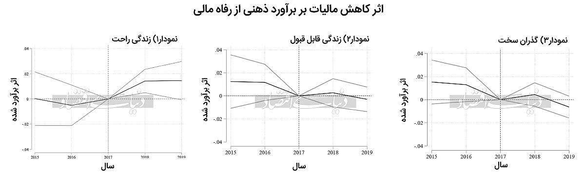 تبصره مالیاتی رفاه مالی