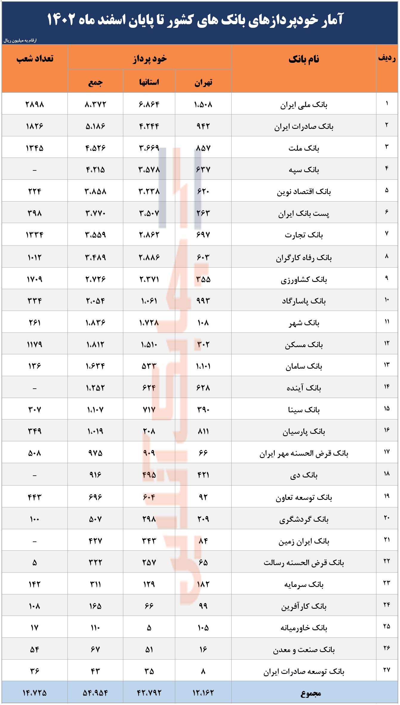 یک سوم خودپرداز های نظام بانکی در اختیار سه بانک بزرگ کشور