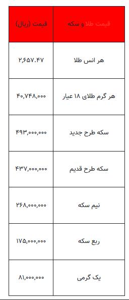 بخوانید/ از قیمت سکه تا یک گرم طلا  ۲۱ مهر ۱۴۰۳